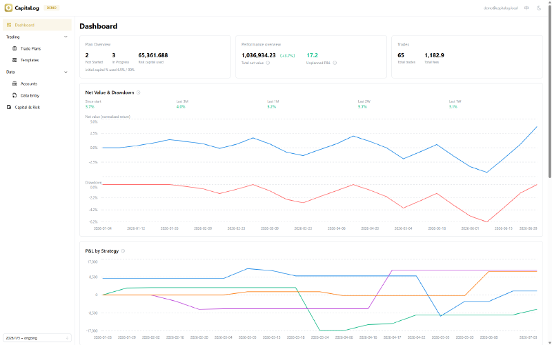 CapitaLog dashboard showing the equity and drawdown curves with plan analytics