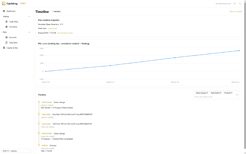 A plan timeline showing its creation snapshot, edits, status changes and profit curve